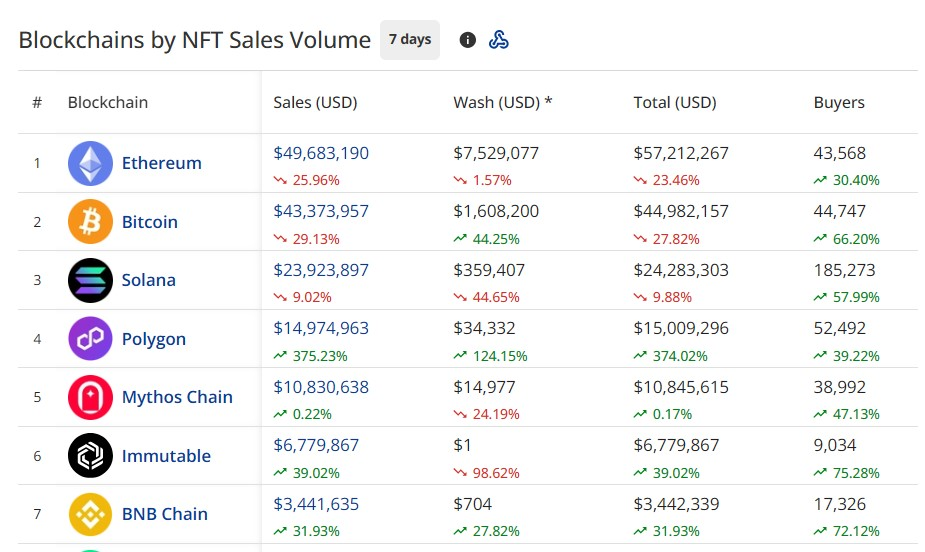 NFT每周销售额达1.58亿美元,以以太坊和比特币为首 NFT每周销售额达1.58亿美元,以以太坊和比特币为首
