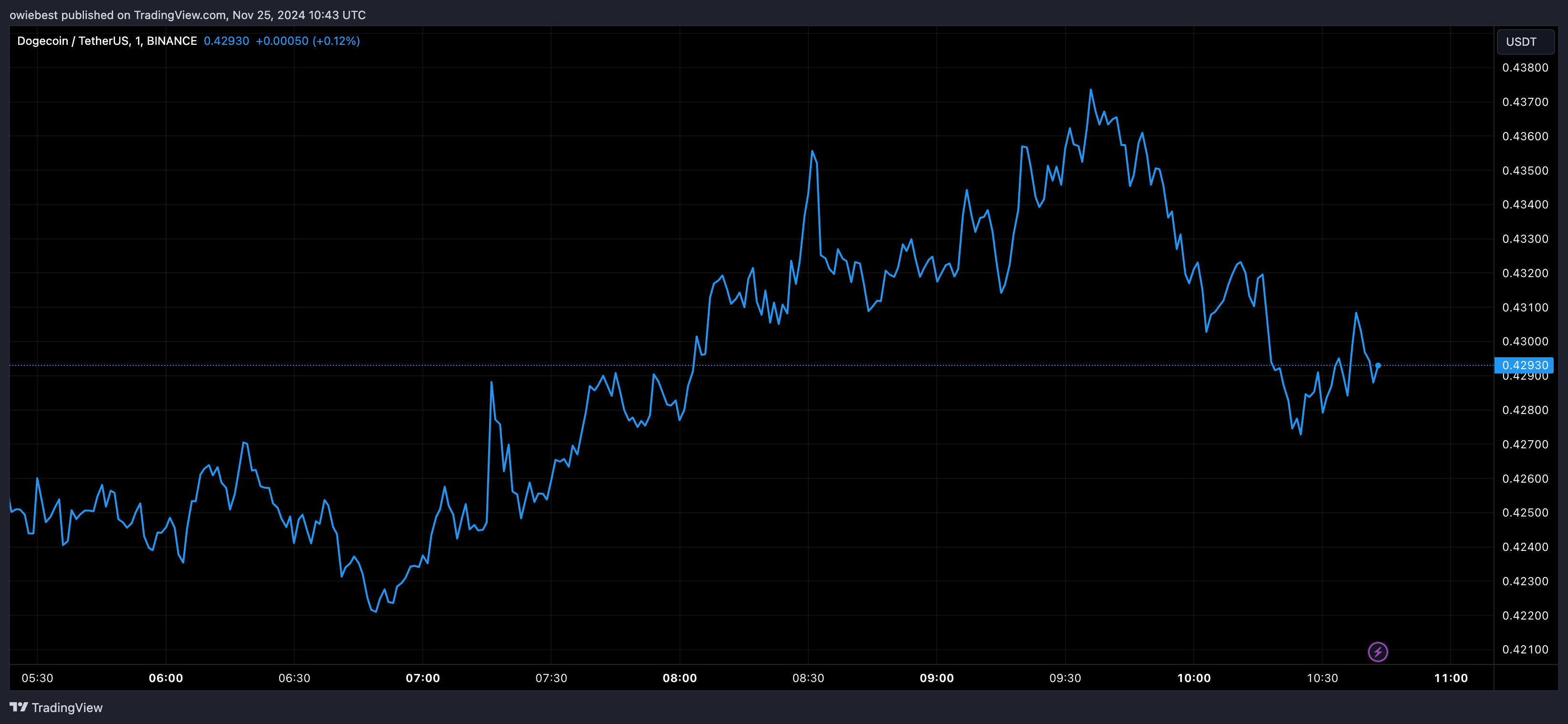 分析师发布Meme Coin看涨更新,狗狗币价格预计升至2.8美元1 分析师发布Meme Coin看涨更新,狗狗币价格预计升至2.8美元1