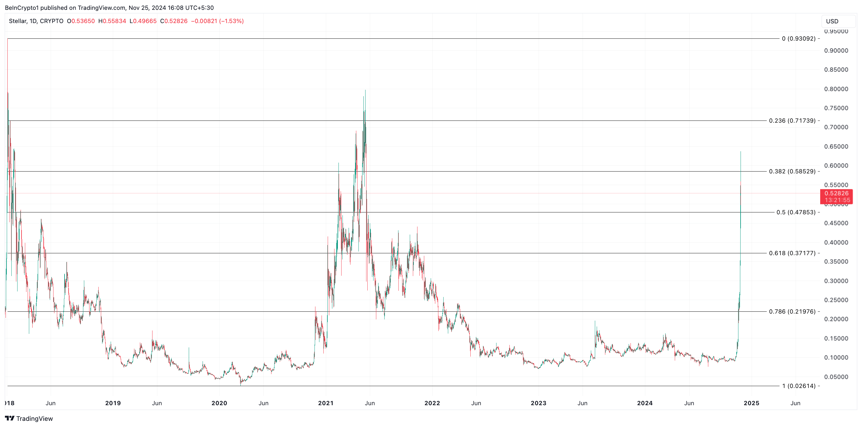 恒星币(XLM)有望飙升69%,接近0.91美元的历史高点1 恒星币(XLM)有望飙升69%,接近0.91美元的历史高点1