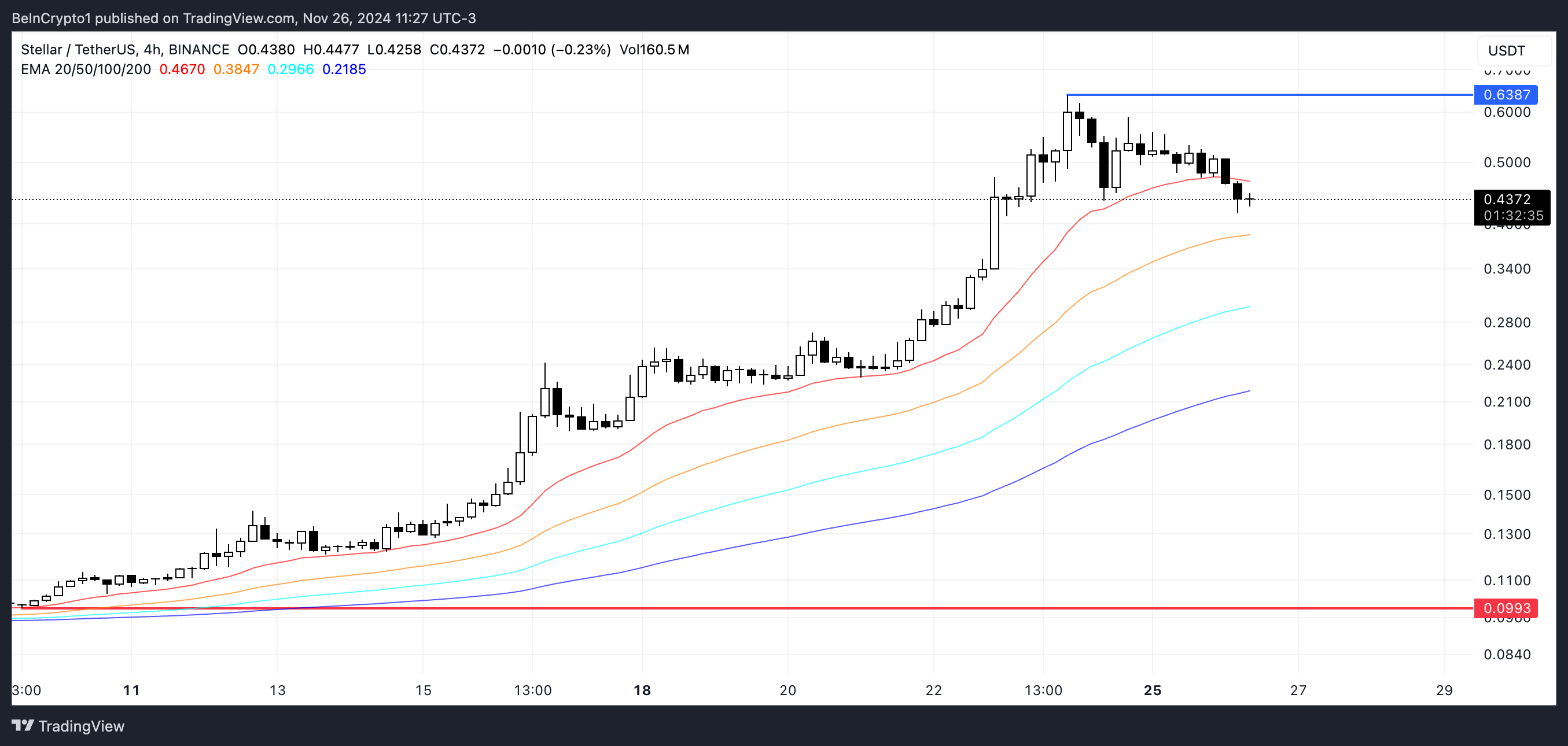 XLM币价格上涨94%后势头减弱1 XLM币价格上涨94%后势头减弱1