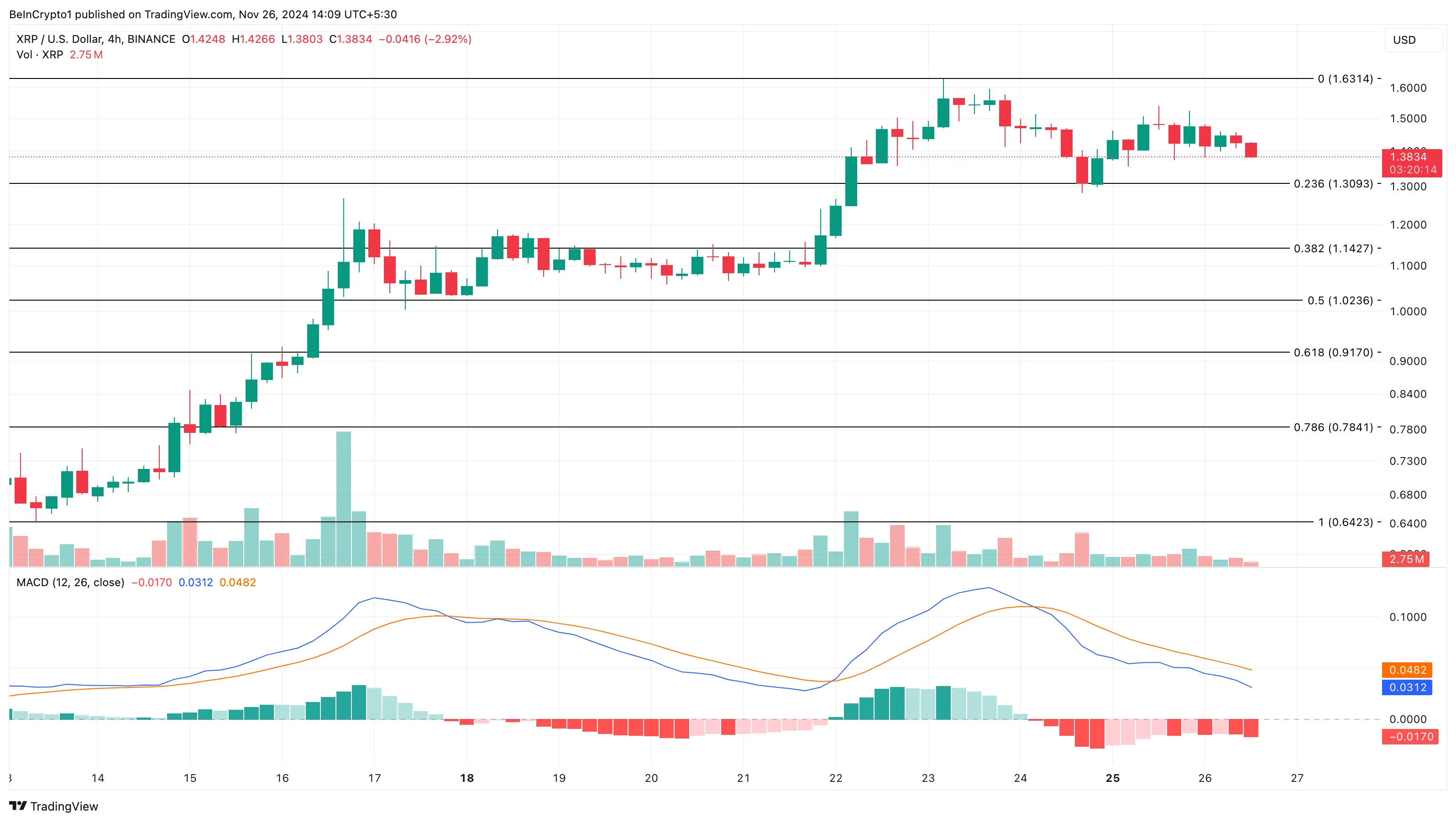 卖方情绪压倒了看涨势头,瑞波币(XRP)上涨177%并面临威胁1 卖方情绪压倒了看涨势头,瑞波币(XRP)上涨177%并面临威胁1