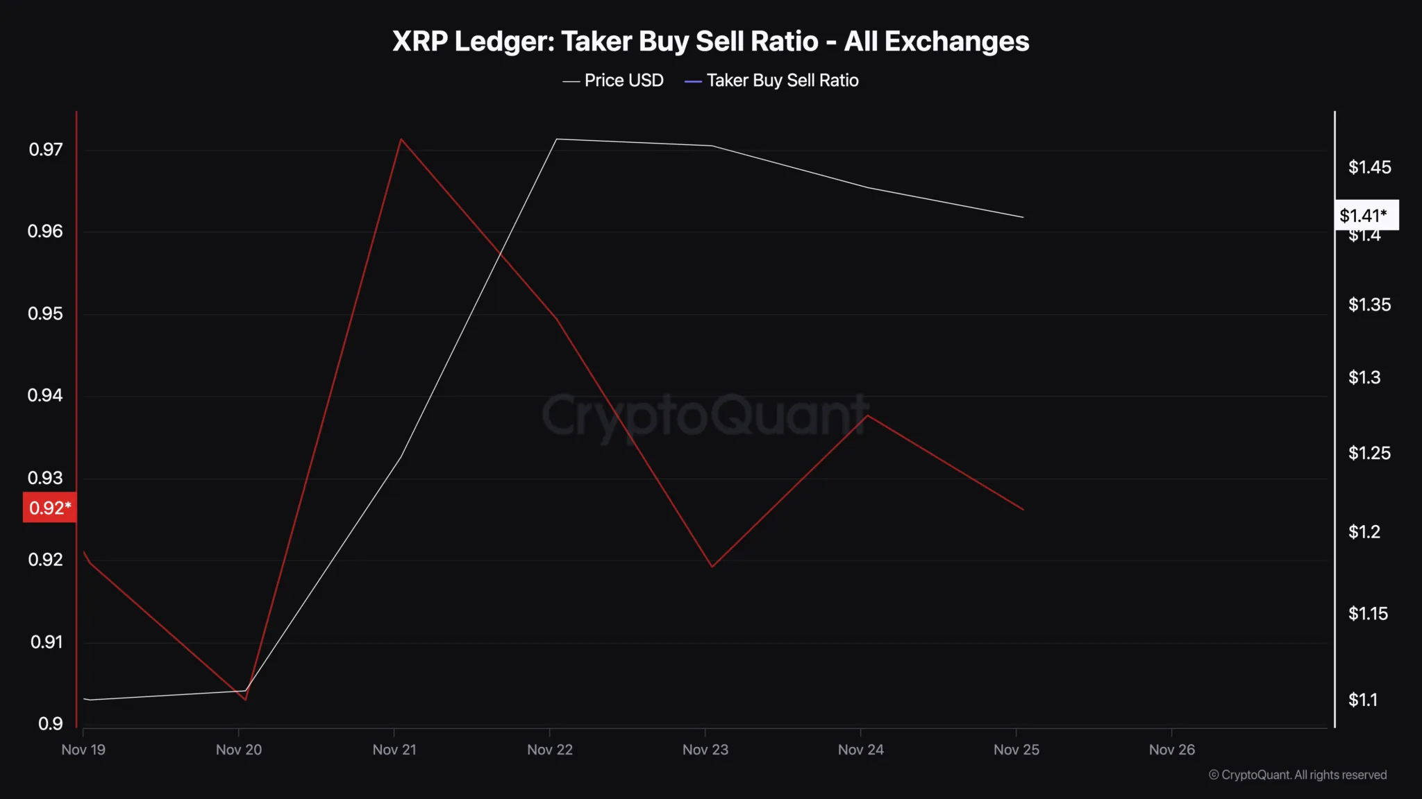 卖方情绪压倒了看涨势头,瑞波币(XRP)上涨177%并面临威胁 卖方情绪压倒了看涨势头,瑞波币(XRP)上涨177%并面临威胁