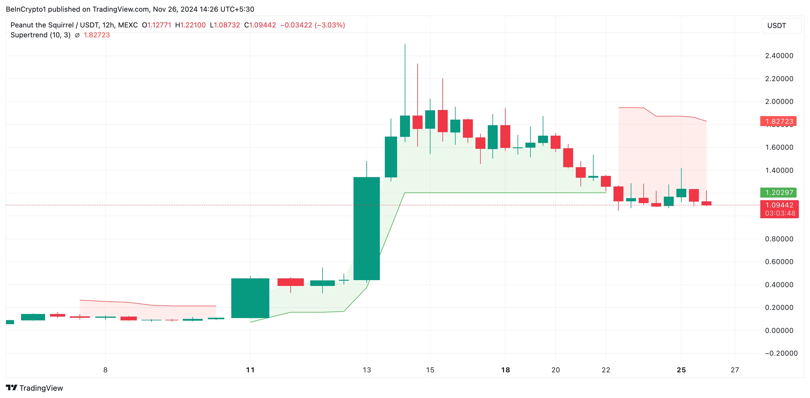 PNUT币价格下跌36%或将创历史新低 PNUT币价格下跌36%或将创历史新低