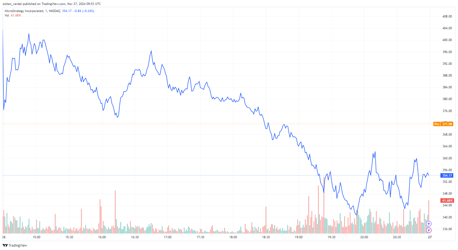 比特币行情回调,MicroStrategy遭遇4日最大跌幅,市值蒸发300亿美元 比特币行情回调,MicroStrategy遭遇4日最大跌幅,市值蒸发300亿美元