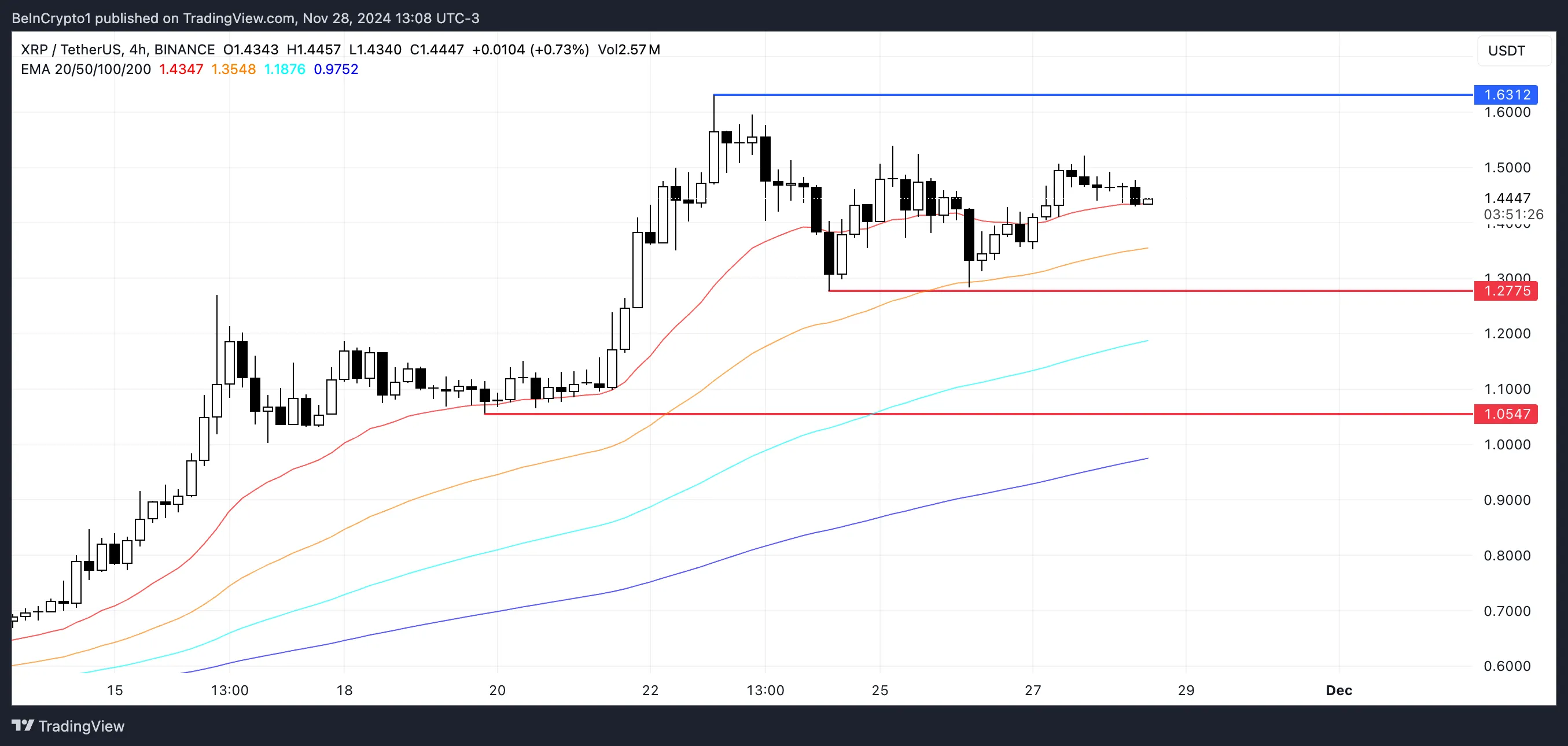 指标显示瑞波币(XRP)价格可能达到6年来的最高水平1 指标显示瑞波币(XRP)价格可能达到6年来的最高水平1