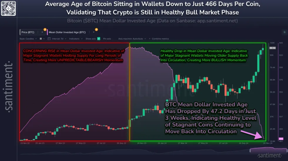 比特币持有者转变策略:比特币钱包平均年龄大幅下降 比特币持有者转变策略:比特币钱包平均年龄大幅下降