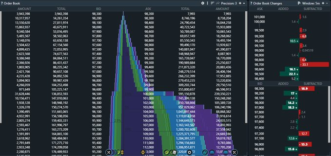 比特币CME期货一周内第二次触及10万美元1 比特币CME期货一周内第二次触及10万美元1