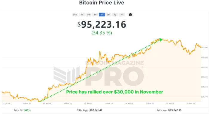 12月份比特币价格涨幅会超过11月份创纪录的水平吗? 12月份比特币价格涨幅会超过11月份创纪录的水平吗?