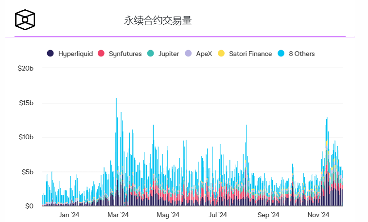 Hyperliquid的HYPE市值超过Aave,占据去中心化永续掉期交易量的近一半 Hyperliquid的HYPE市值超过Aave,占据去中心化永续掉期交易量的近一半