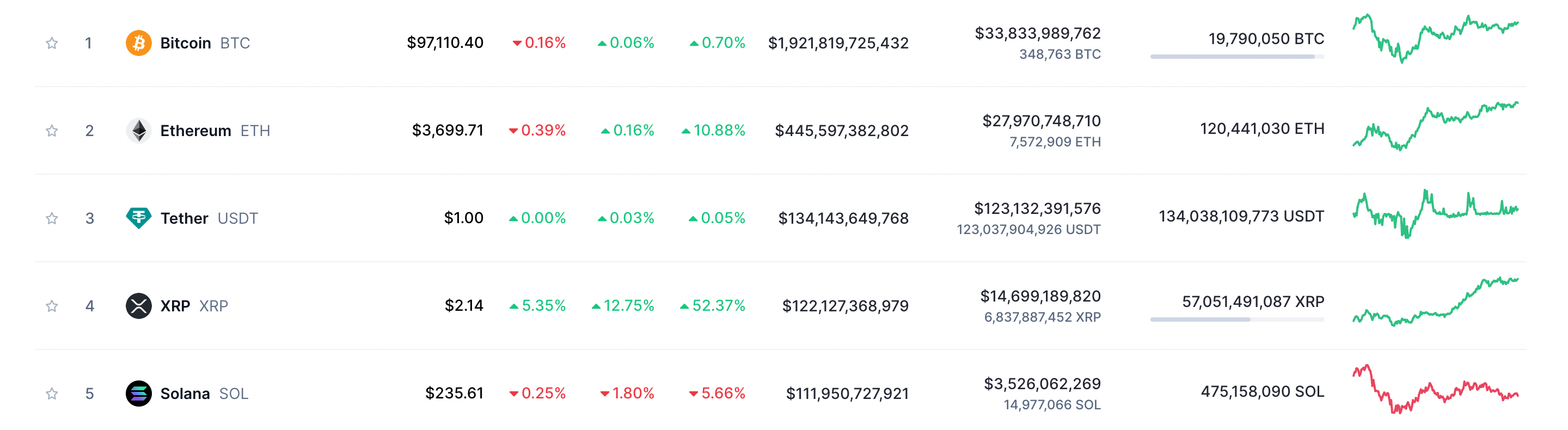 Ripple的XRP币超越了SOL币的市值 Ripple的XRP币超越了SOL币的市值