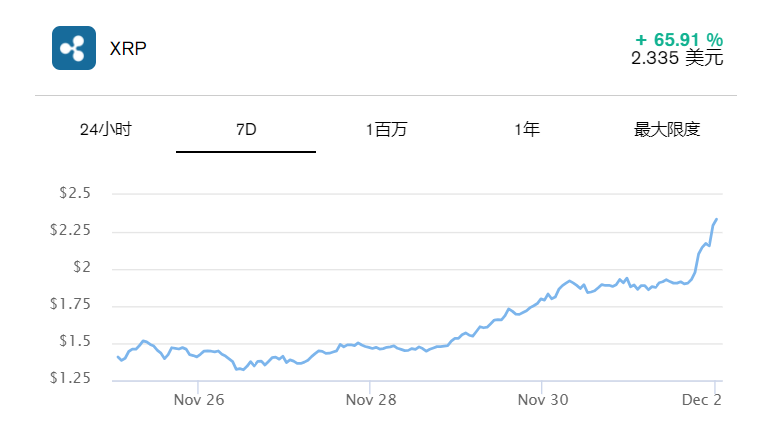 XRP超越SOL,自2018年以来首次突破2美元,以太坊价格创6个月新高 XRP超越SOL,自2018年以来首次突破2美元,以太坊价格创6个月新高