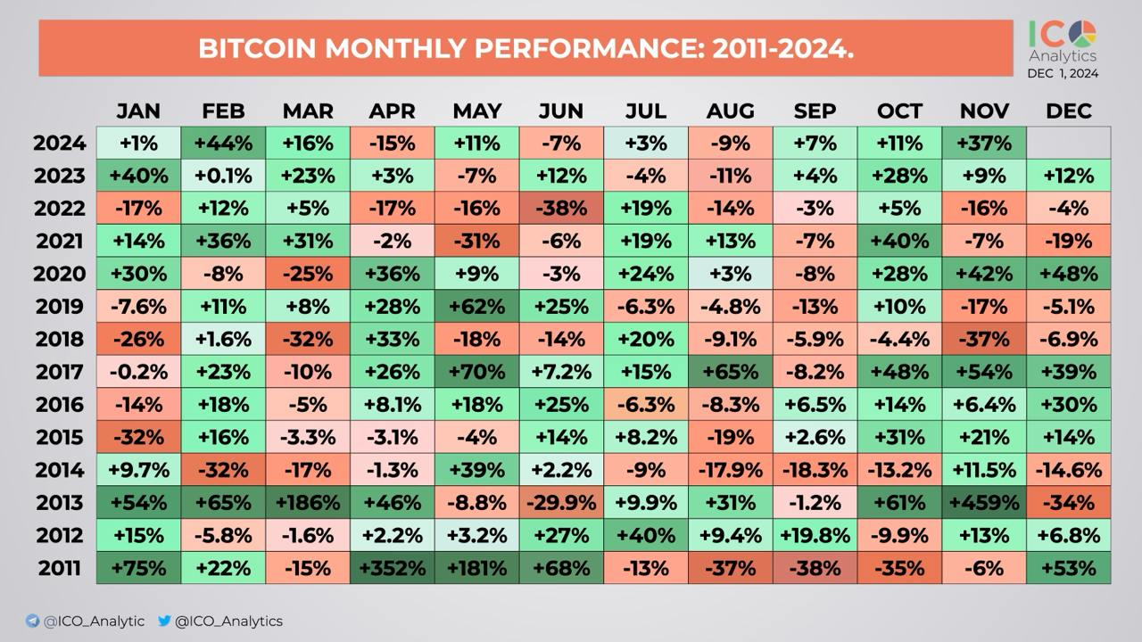 减半七个月后,比特币价格今年迄今涨幅达129% 减半七个月后,比特币价格今年迄今涨幅达129%