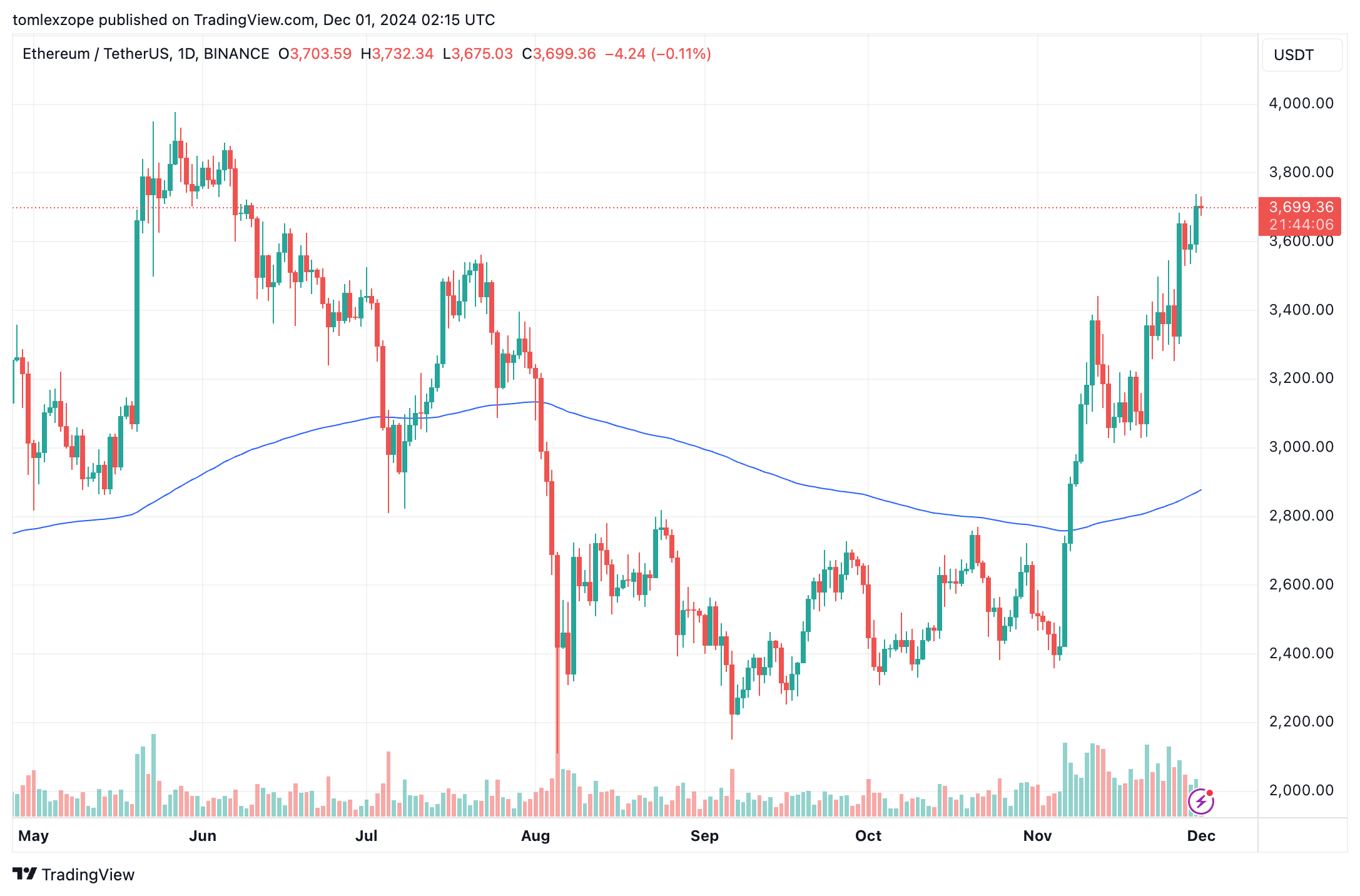 以太坊现货ETF单日流入量突破3.33亿美元纪录1 以太坊现货ETF单日流入量突破3.33亿美元纪录1