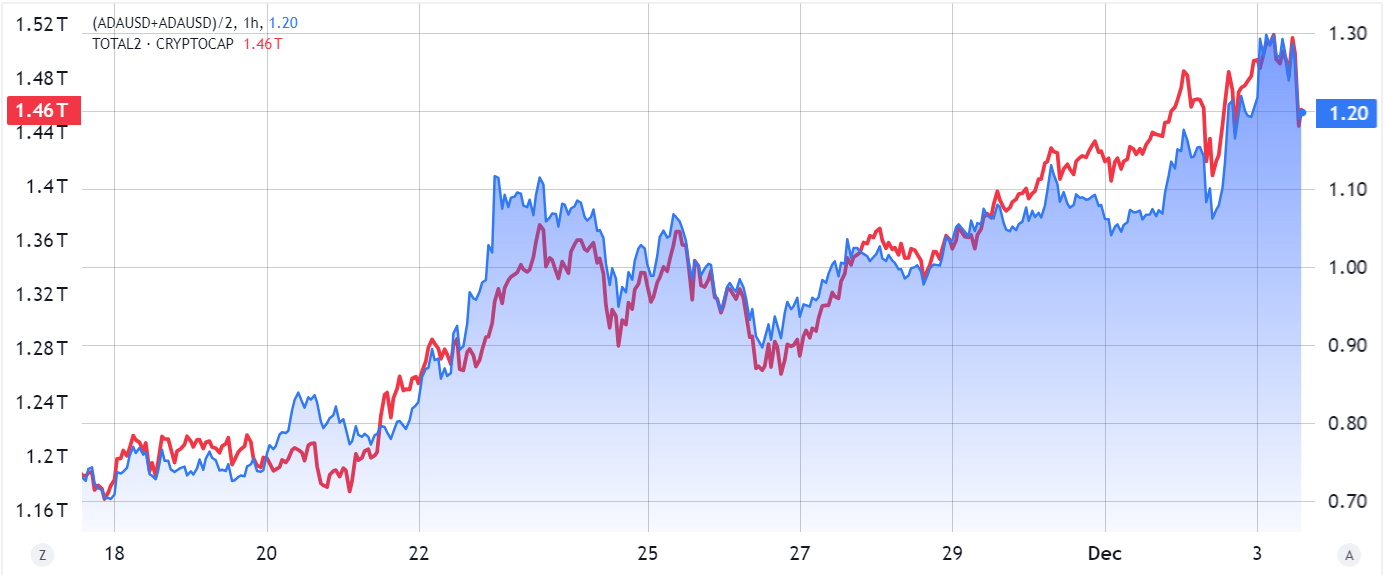 ADA币价格上涨88%,涨势才刚刚开始吗? ADA币价格上涨88%,涨势才刚刚开始吗?