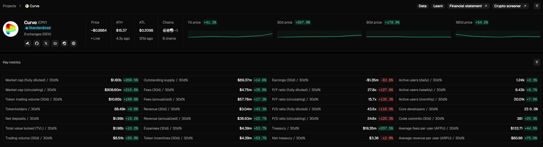 DeFi激增推动Curve Finance月收入增长20% DeFi激增推动Curve Finance月收入增长20%