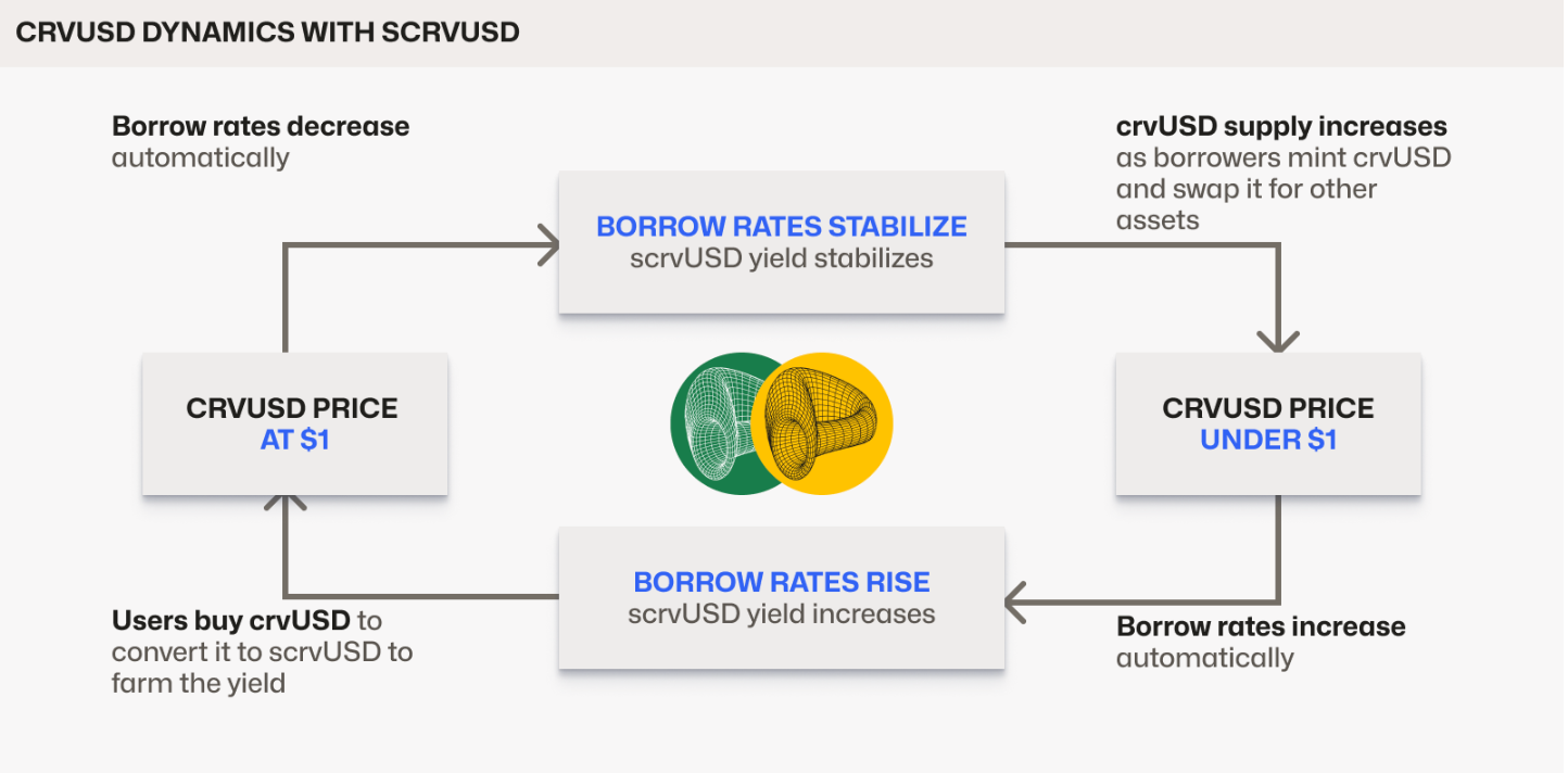 DeFi激增推动Curve Finance月收入增长20%1 DeFi激增推动Curve Finance月收入增长20%1