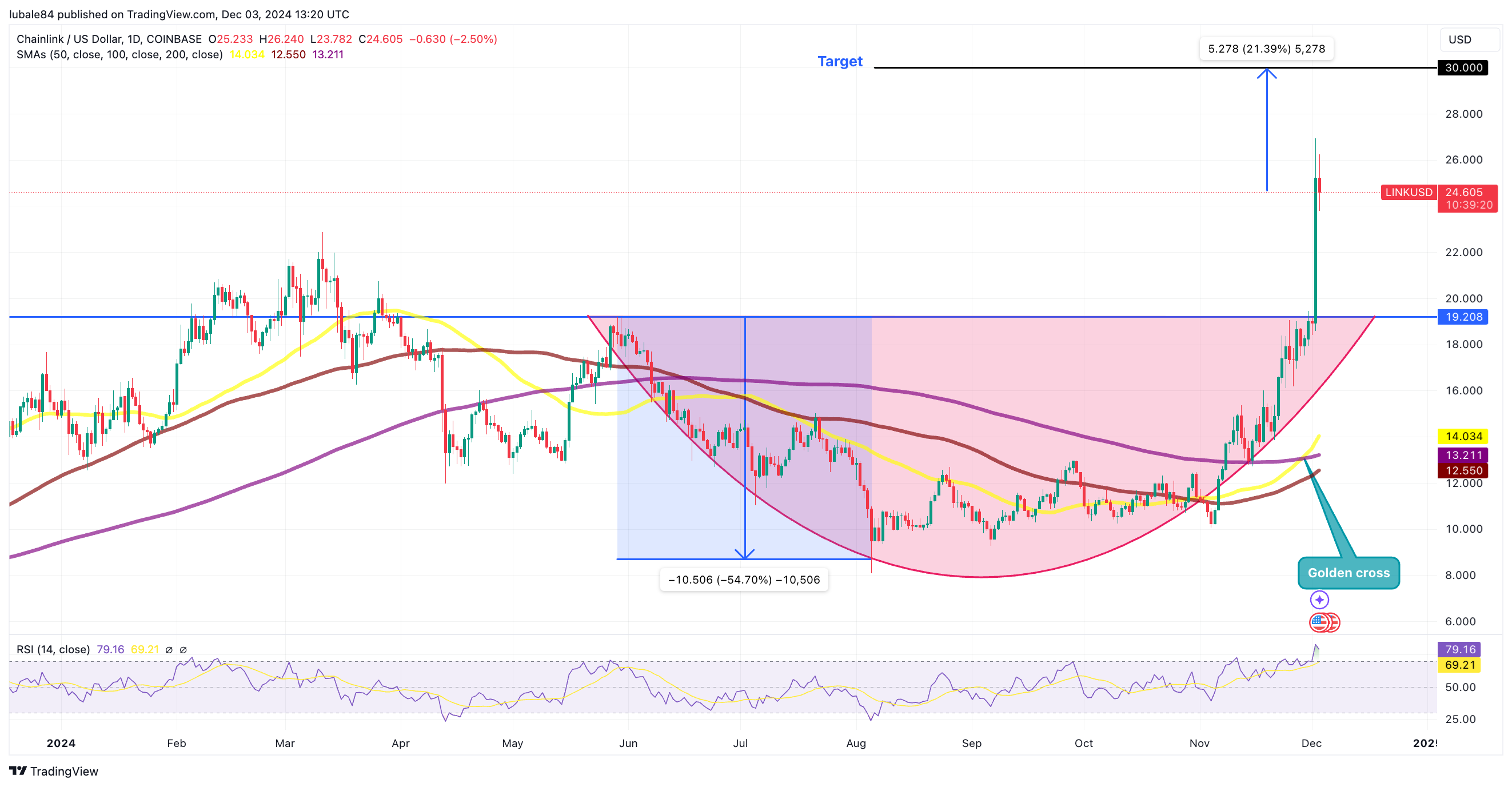LINK币价格24小时内飙升27% LINK币价格24小时内飙升27%