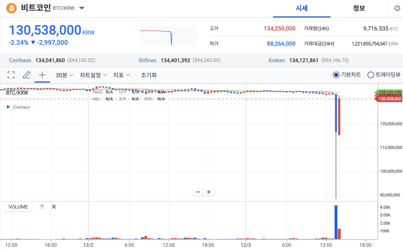 比特币价格在韩国交易所跌至6.1万美元 比特币价格在韩国交易所跌至6.1万美元