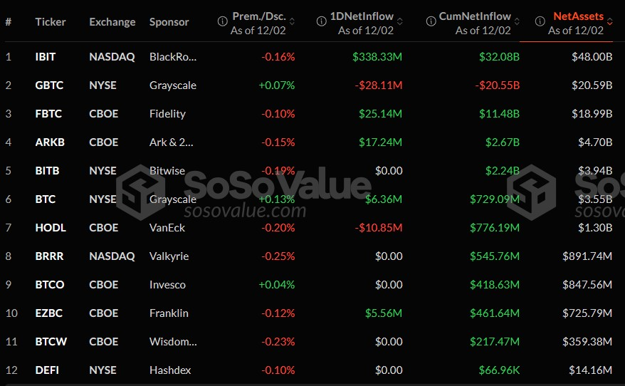 贝莱德的比特币ETF持有量突破50万,价值480亿美元1 贝莱德的比特币ETF持有量突破50万,价值480亿美元1
