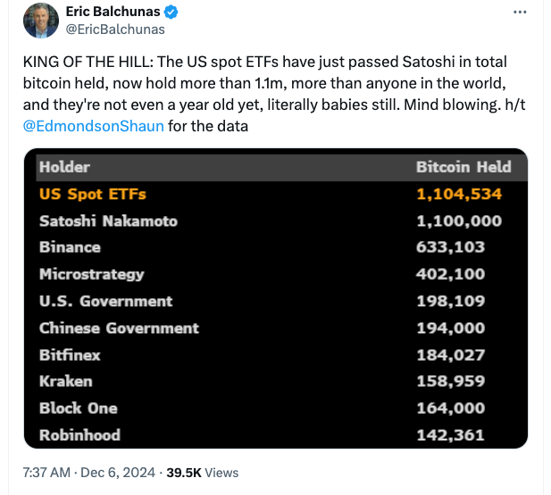美国比特币ETF持有的比特币数量现已超过中本聪 美国比特币ETF持有的比特币数量现已超过中本聪