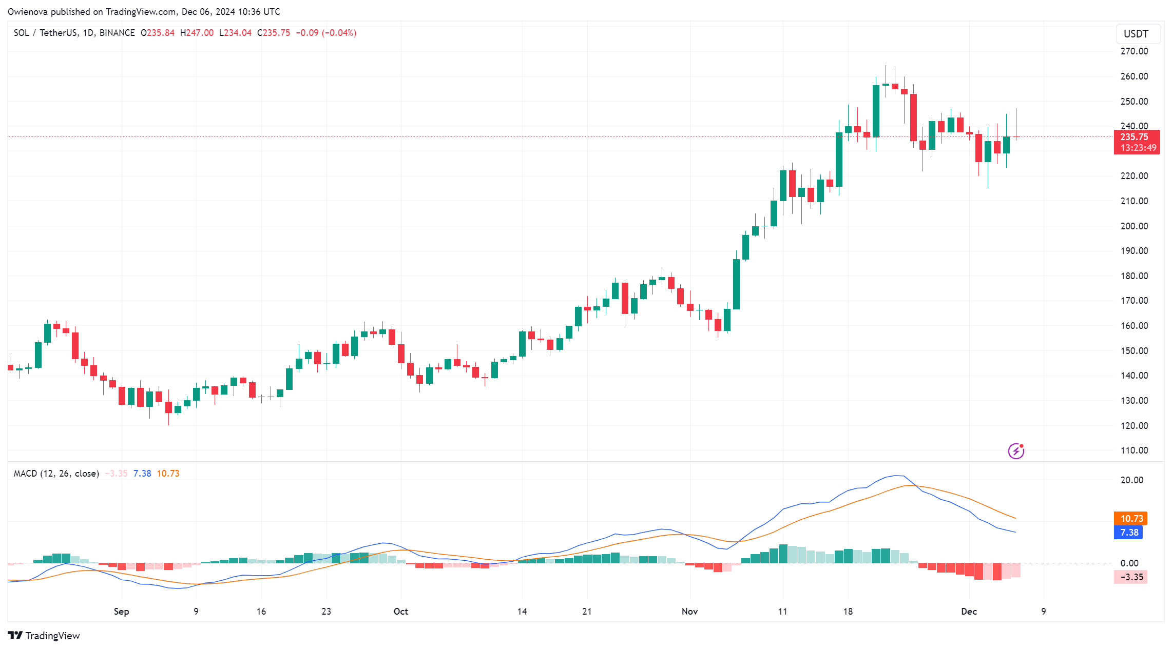 SOL币走势突破关键模式，以下是下一个关键水平1