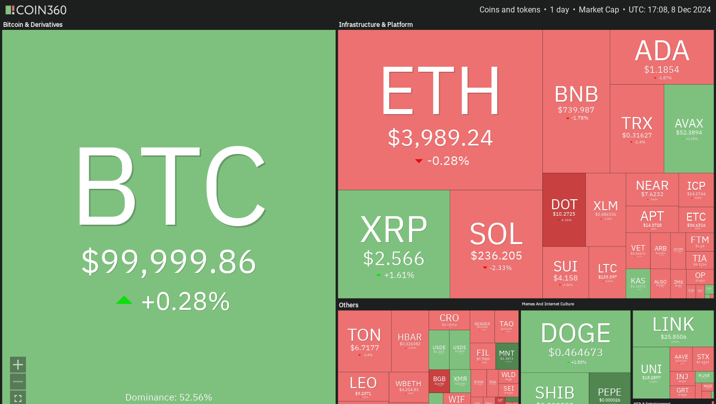 比特币价格区间接近10万美元,投资者关注DOGE、SUI、PEPE和FTM 比特币价格区间接近10万美元,投资者关注DOGE、SUI、PEPE和FTM