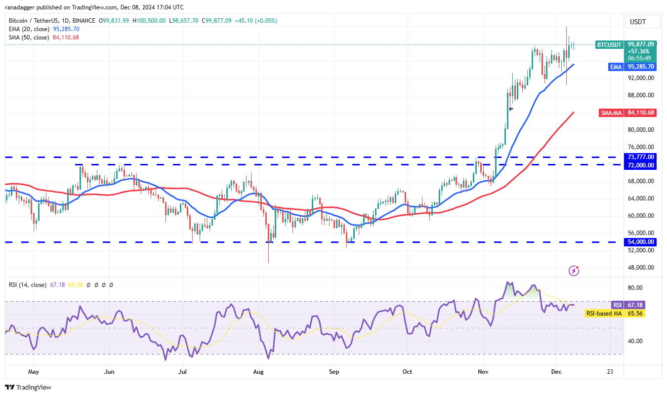 比特币价格区间接近10万美元,投资者关注DOGE、SUI、PEPE和FTM1 比特币价格区间接近10万美元,投资者关注DOGE、SUI、PEPE和FTM1