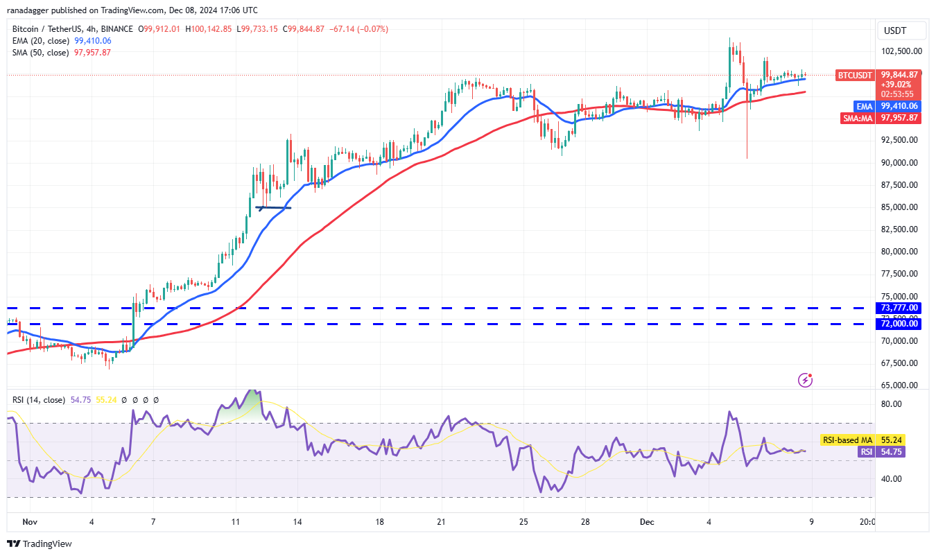 比特币价格区间接近10万美元,投资者关注DOGE、SUI、PEPE和FTM2 比特币价格区间接近10万美元,投资者关注DOGE、SUI、PEPE和FTM2