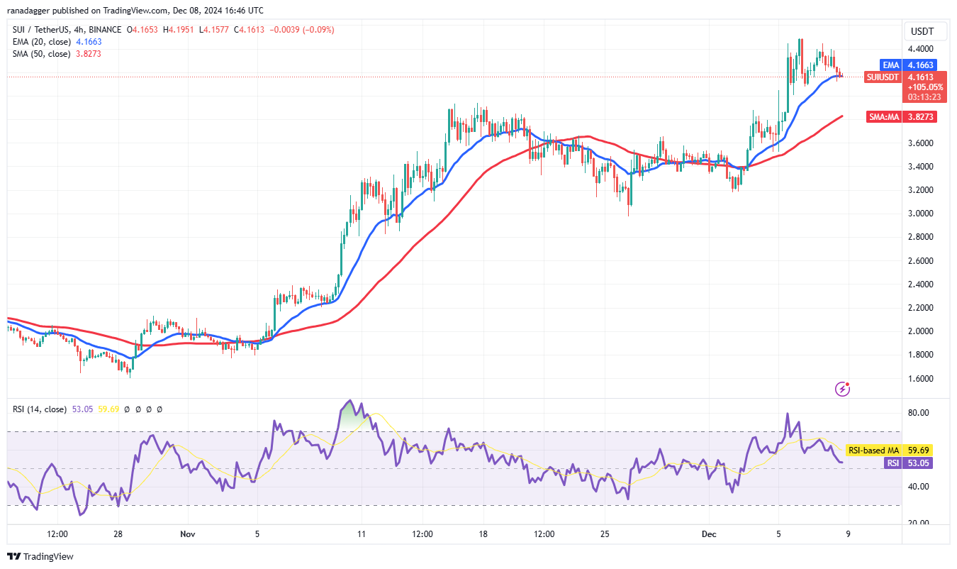 比特币价格区间接近10万美元,投资者关注DOGE、SUI、PEPE和FTM6 比特币价格区间接近10万美元,投资者关注DOGE、SUI、PEPE和FTM6