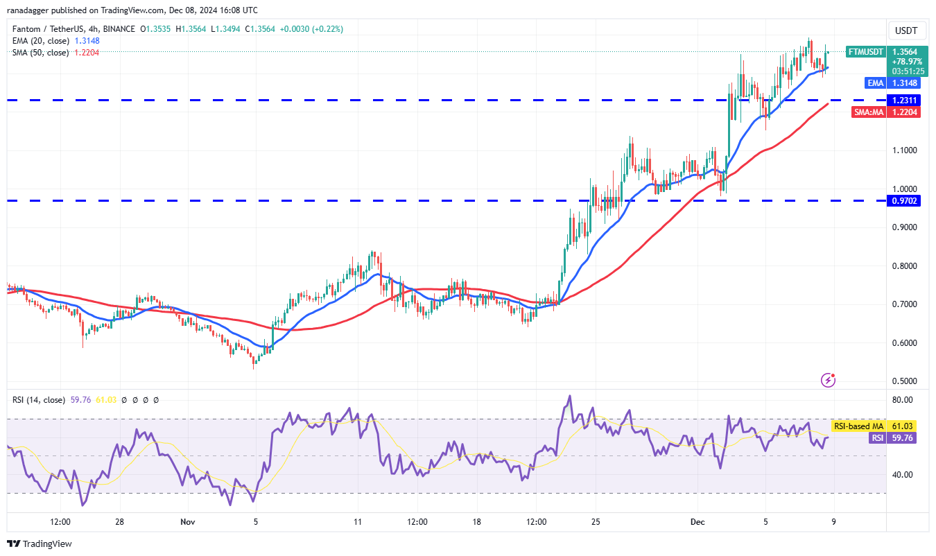 比特币价格区间接近10万美元,投资者关注DOGE、SUI、PEPE和FTM10 比特币价格区间接近10万美元,投资者关注DOGE、SUI、PEPE和FTM10