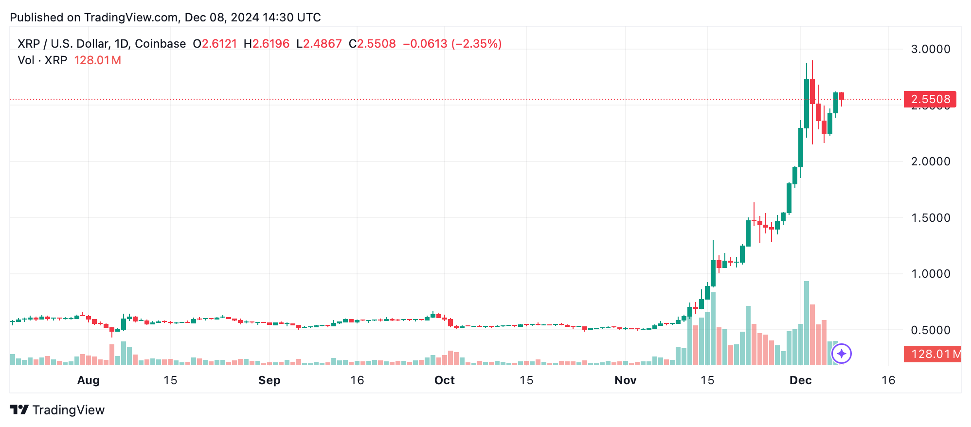 瑞波币XRP的2.60美元阻力位备受关注 瑞波币XRP的2.60美元阻力位备受关注