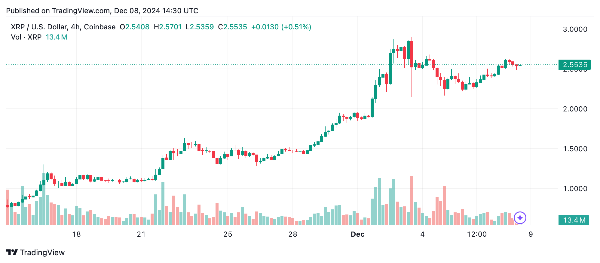 瑞波币XRP的2.60美元阻力位备受关注1 瑞波币XRP的2.60美元阻力位备受关注1