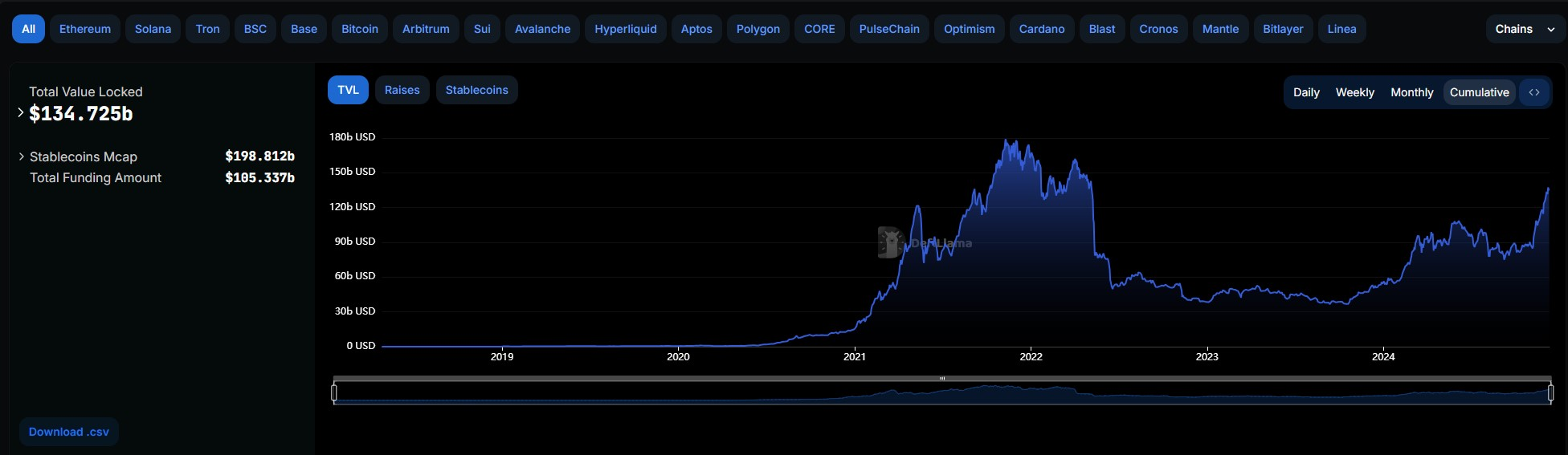 DeFi TVL因流动性再抵押和比特币L2s而接近2021年高点 DeFi TVL因流动性再抵押和比特币L2s而接近2021年高点