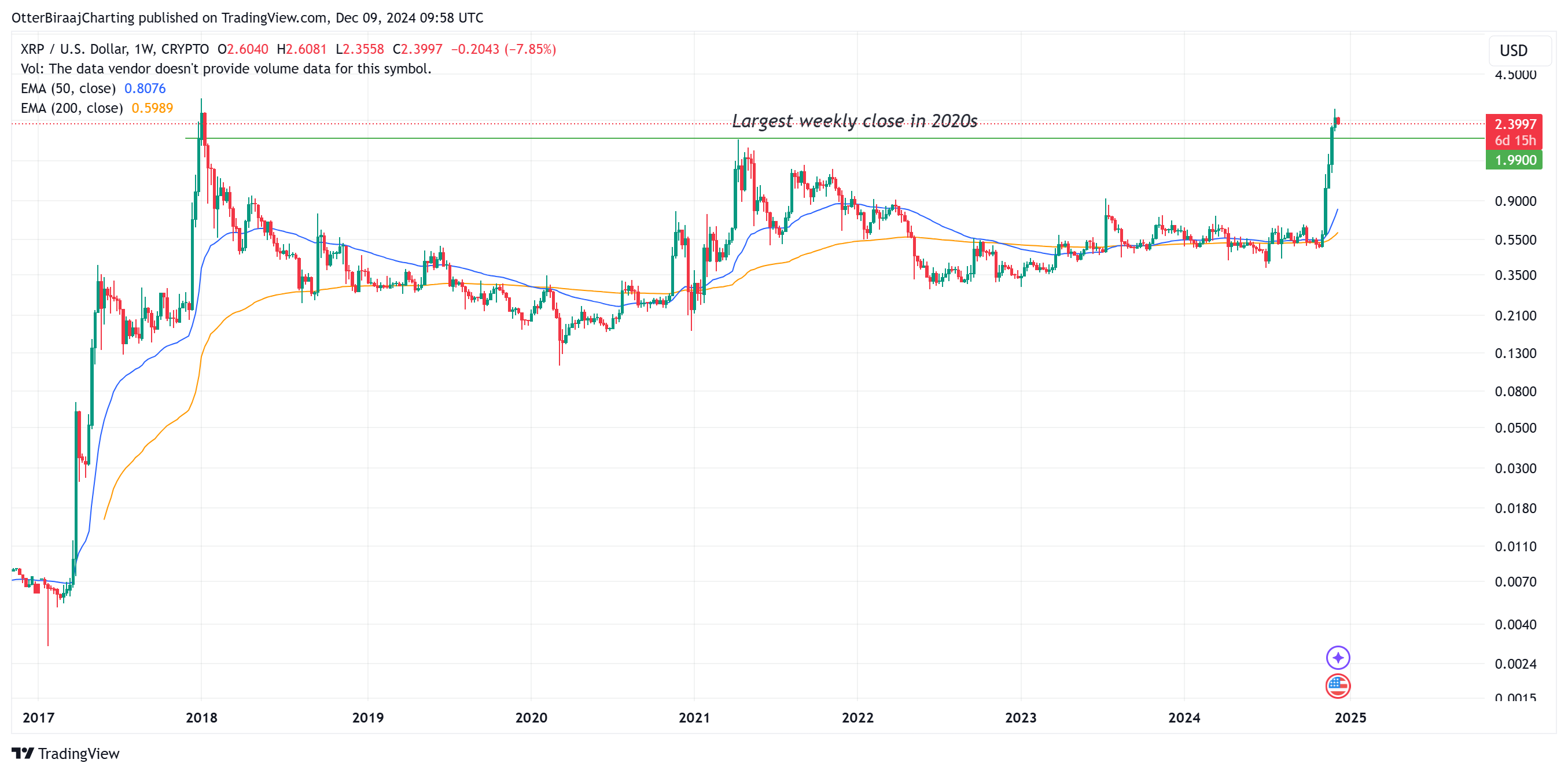 瑞波币XRP打破了7年的价格趋势 瑞波币XRP打破了7年的价格趋势