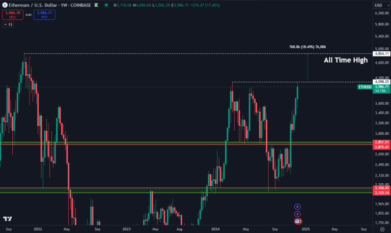 市场专家称以太坊距离重回历史高点仅一步之遥