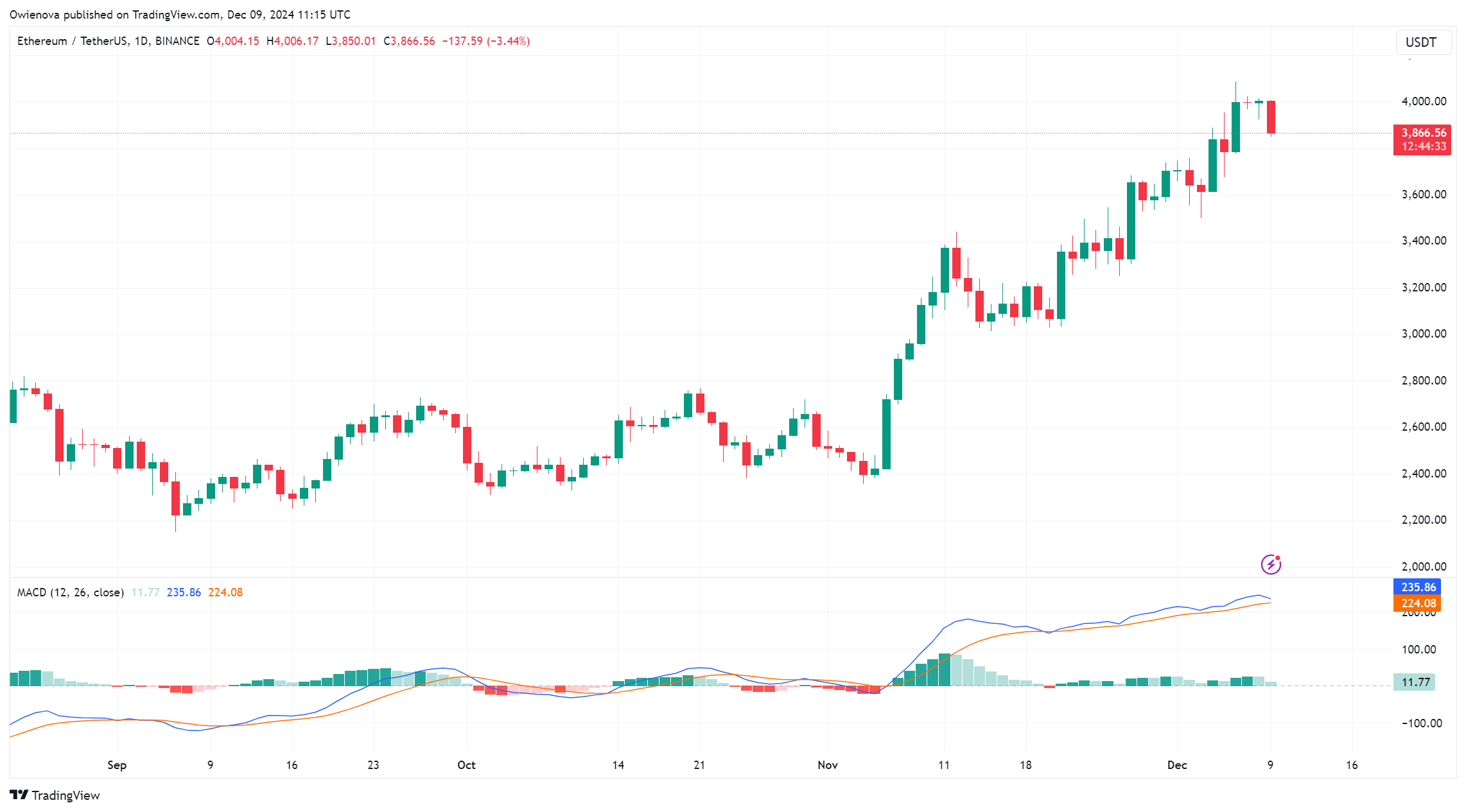 市场专家称以太坊距离重回历史高点仅一步之遥1