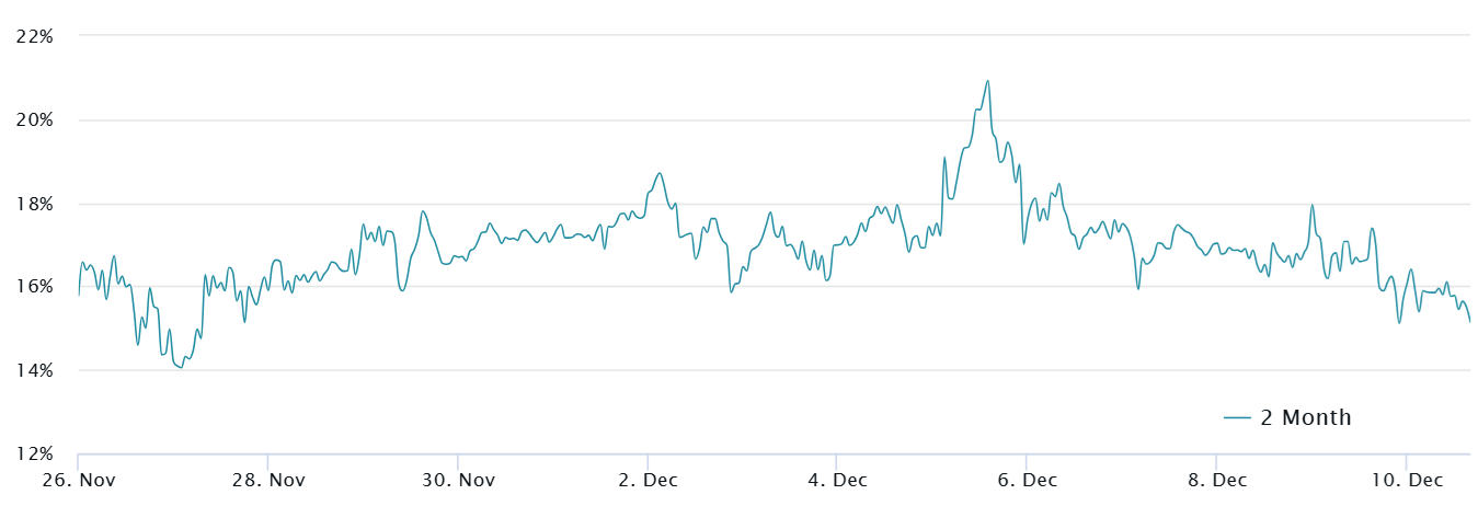 比特币行情正在崩盘，但期权市场预计2月份比特币价格将达到11.1万美元2