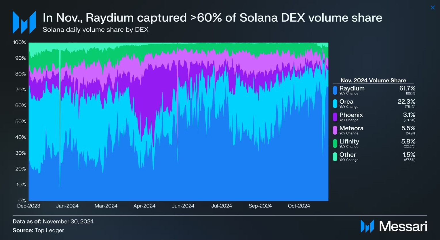 Raydium再次在DEX月交易量上击败Uniswap Raydium再次在DEX月交易量上击败Uniswap