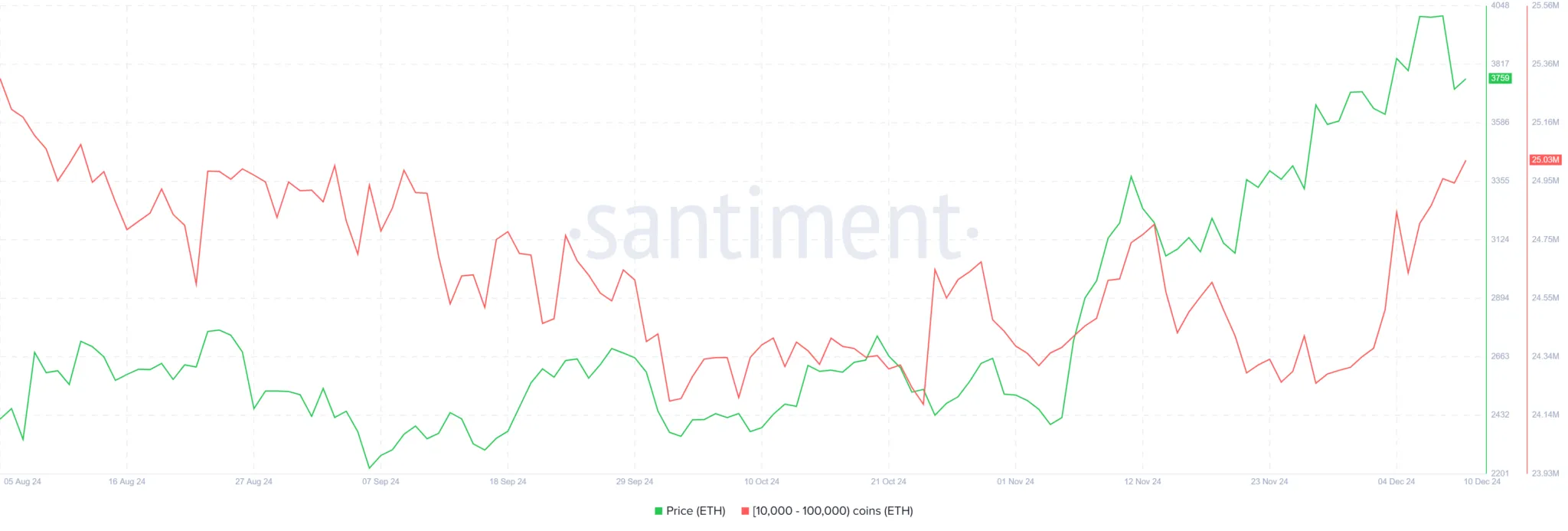 以太坊(ETH)价格在4000美元附近震荡,但鲸鱼继续增持 以太坊(ETH)价格在4000美元附近震荡,但鲸鱼继续增持