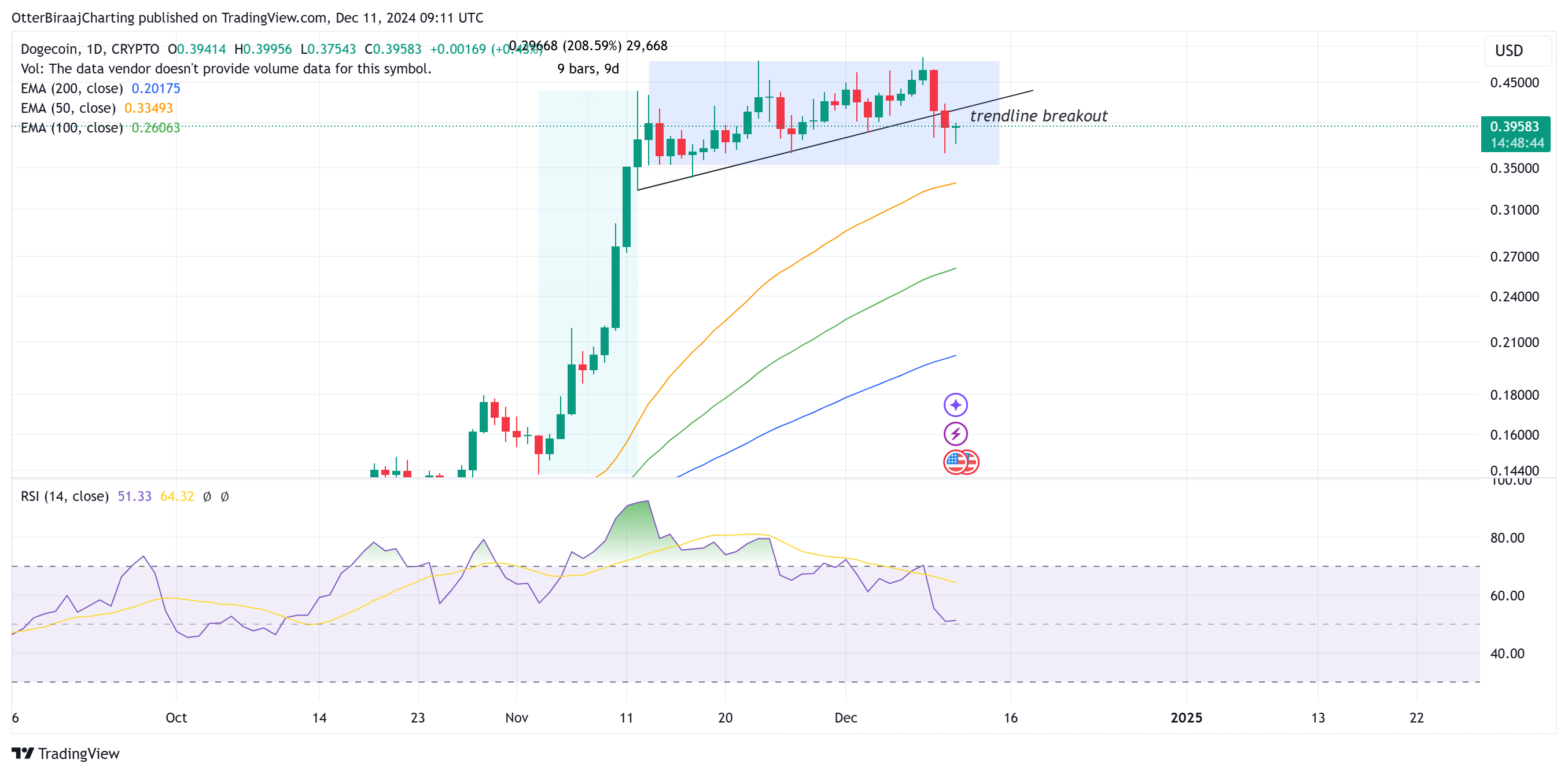 分析师表示狗狗币价格即将突破0.50美元 分析师表示狗狗币价格即将突破0.50美元
