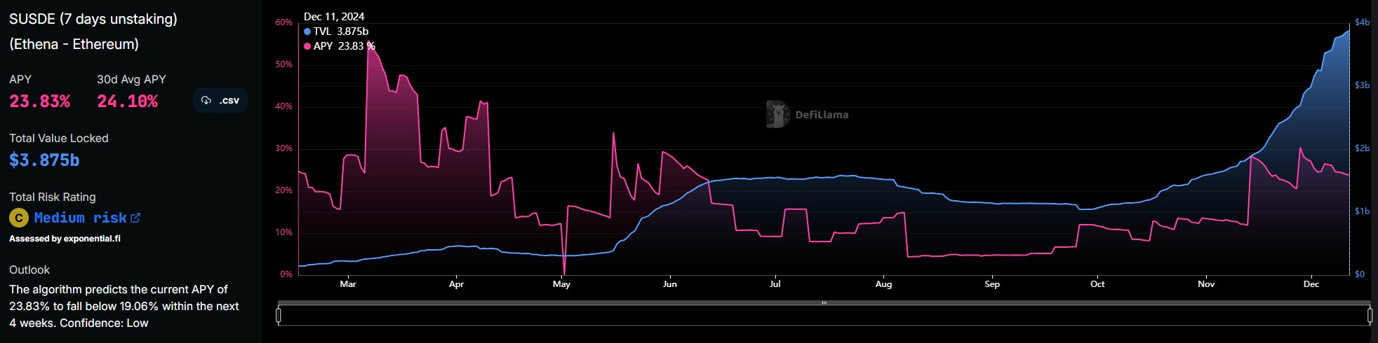 Ethena的USDe击败DAI成为第三大稳定币 Ethena的USDe击败DAI成为第三大稳定币
