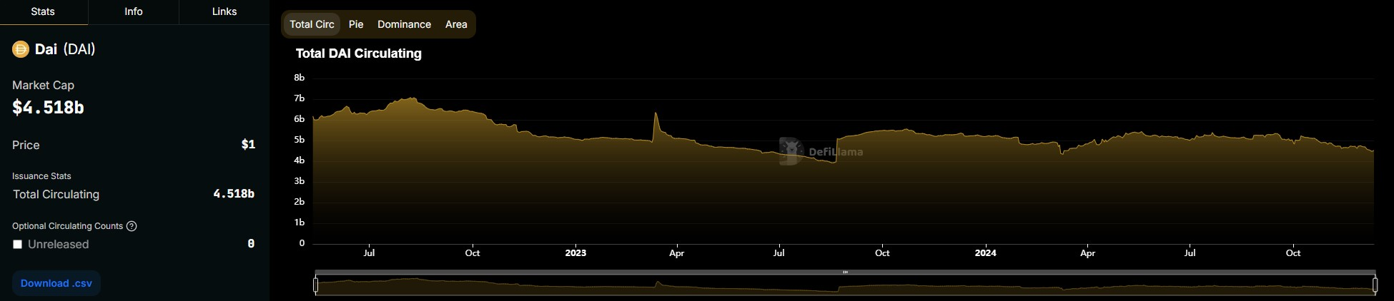 Ethena的USDe击败DAI成为第三大稳定币1 Ethena的USDe击败DAI成为第三大稳定币1