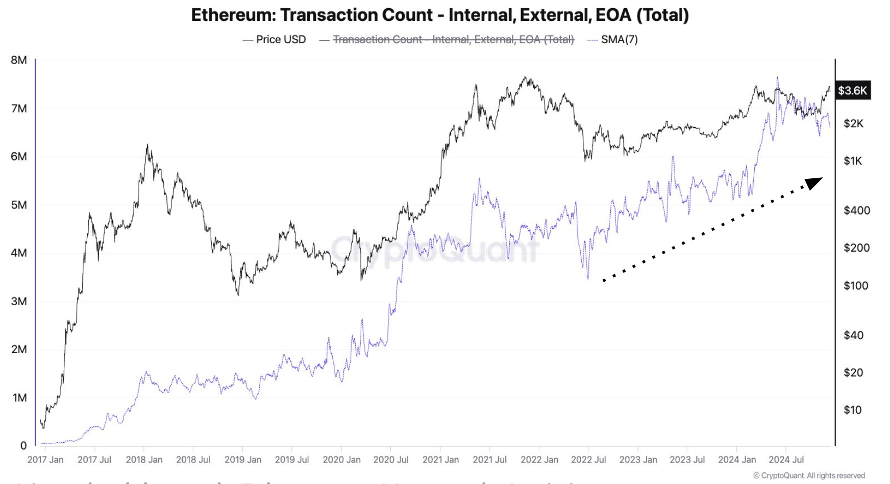 CryptoQuant认为随着需求和链上活动的增加,以太坊价格有望上涨 CryptoQuant认为随着需求和链上活动的增加,以太坊价格有望上涨