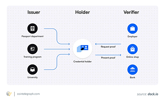 区块链中的去中心化身份是什么？