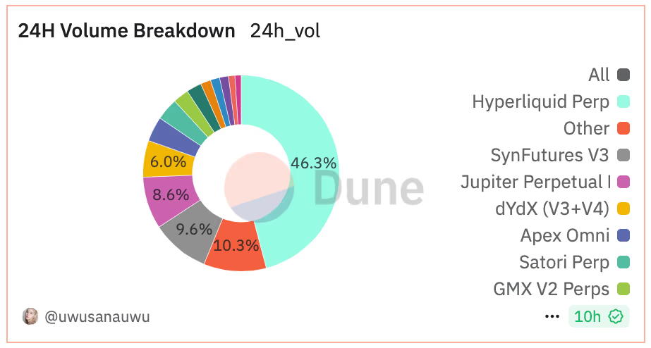 HyperLiquid平台活动达到5000亿美元,以太坊交易量超越比特币 HyperLiquid平台活动达到5000亿美元,以太坊交易量超越比特币