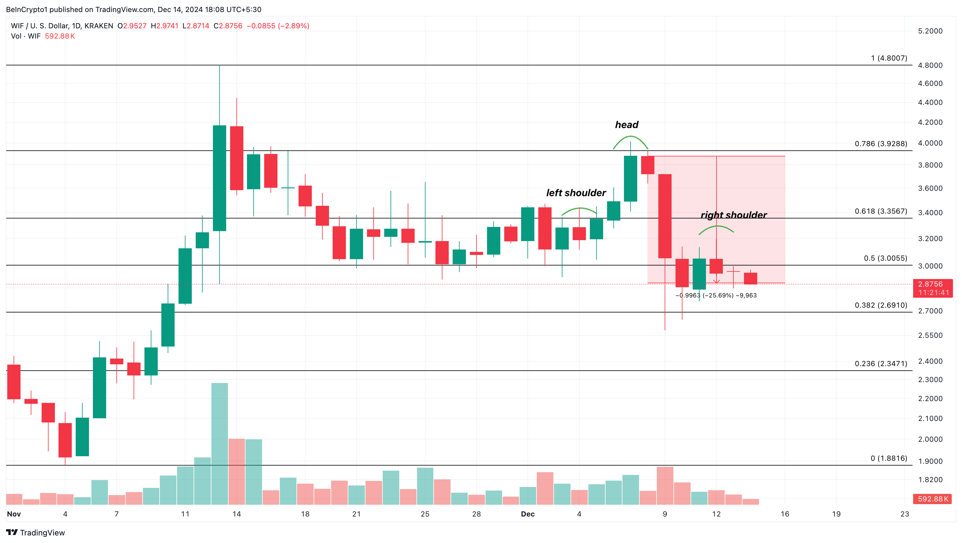 本周模因币:DOGE、WIF币价格下跌,但FARTCOIN上涨200%1 本周模因币:DOGE、WIF币价格下跌,但FARTCOIN上涨200%1