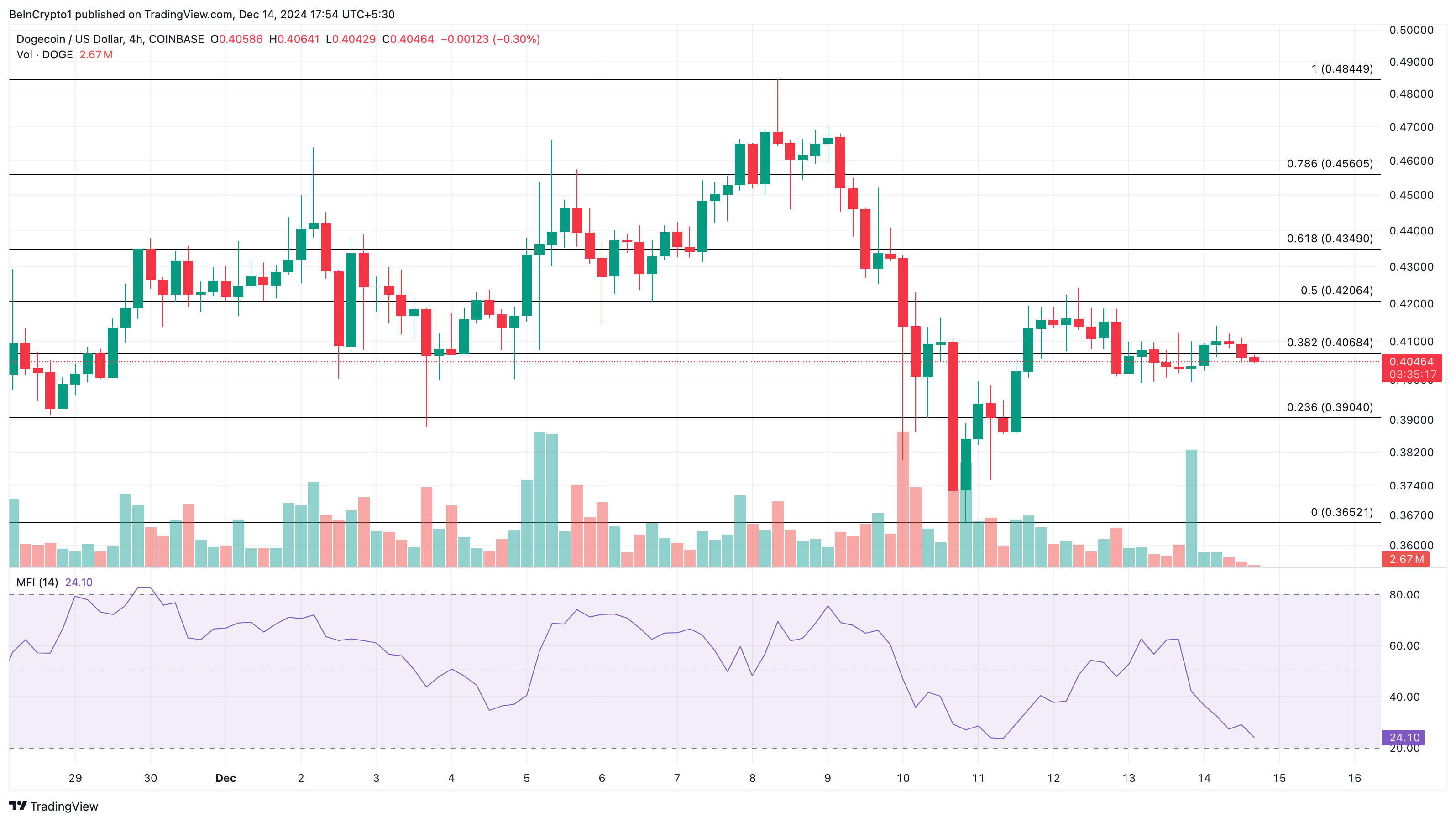 本周模因币:DOGE、WIF币价格下跌,但FARTCOIN上涨200% 本周模因币:DOGE、WIF币价格下跌,但FARTCOIN上涨200%
