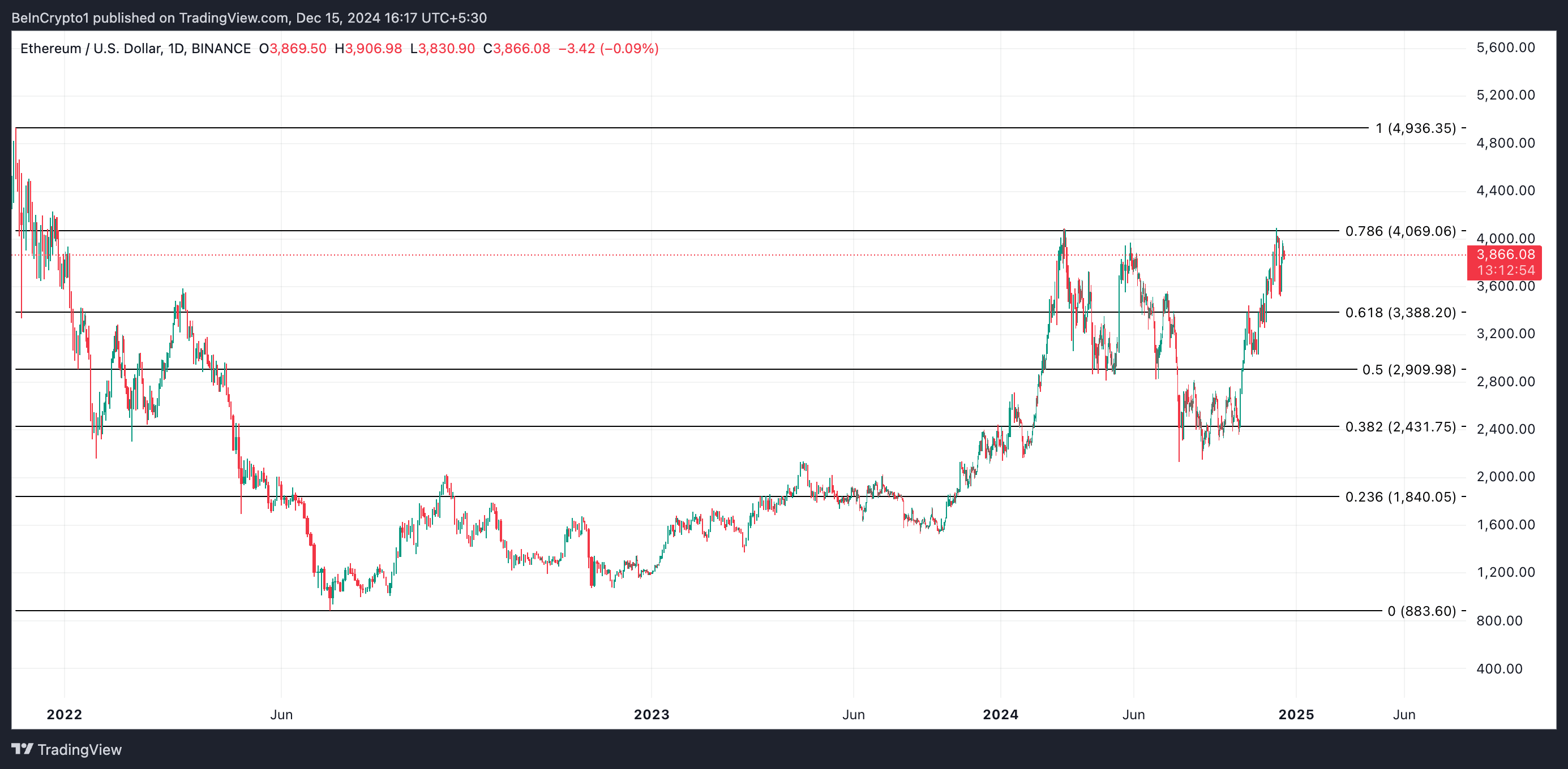 价值4.18亿美元的以太坊(ETH)从交易所撤出,引发4000美元反弹的希望2 价值4.18亿美元的以太坊(ETH)从交易所撤出,引发4000美元反弹的希望2