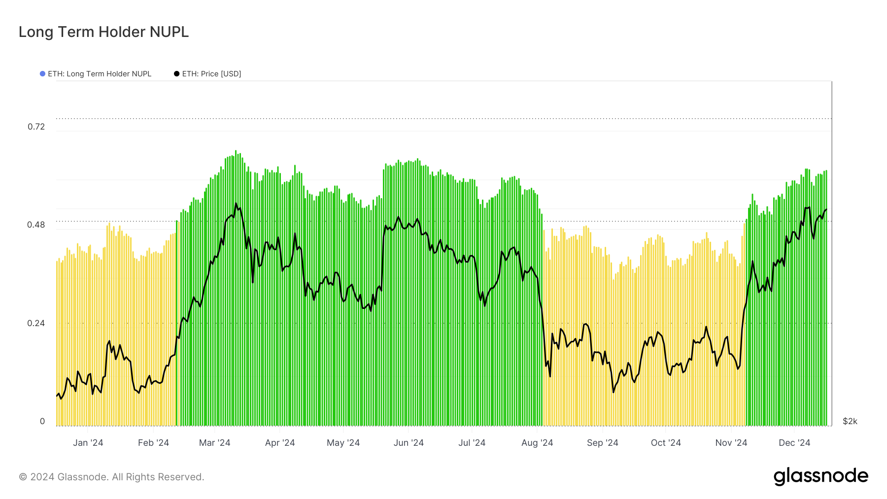 以太坊(ETH)价格突破4000美元:历史趋势预示牛市初期 以太坊(ETH)价格突破4000美元:历史趋势预示牛市初期