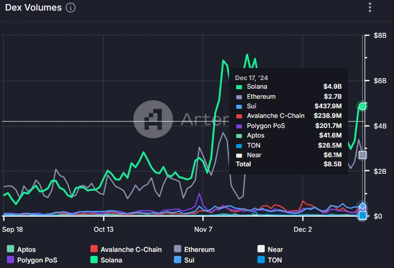 Solana每日交易量达6690万笔,创纪录超越竞争对手2 Solana每日交易量达6690万笔,创纪录超越竞争对手2